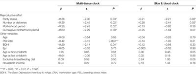 Epigenetic Clock Deceleration and Maternal Reproductive Efforts: Associations With Increasing Gray Matter Volume of the Precuneus